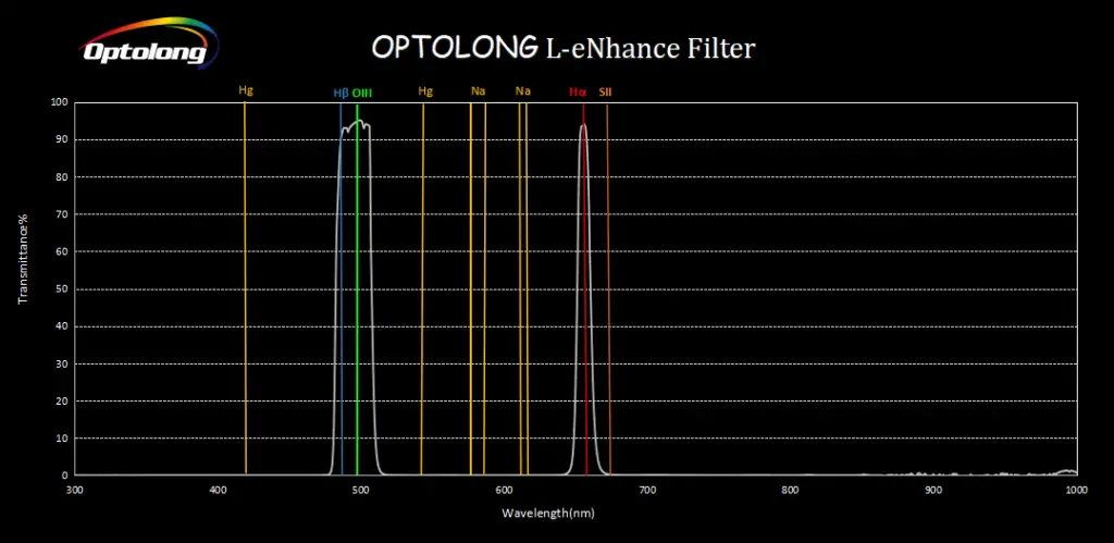 The transmission graph for the Optolong L-eNhance narrowband filter