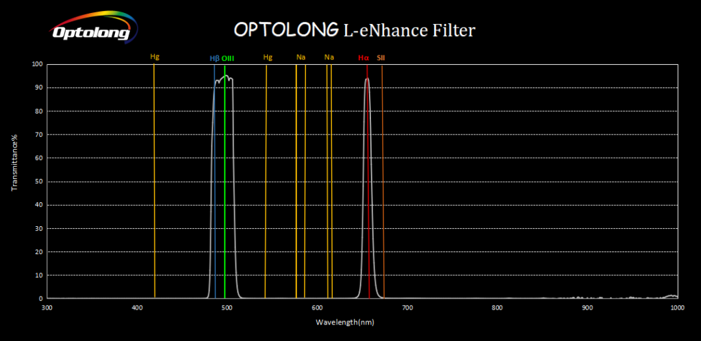 The transmission graph for the Optolong L-eNhance narrowband filter