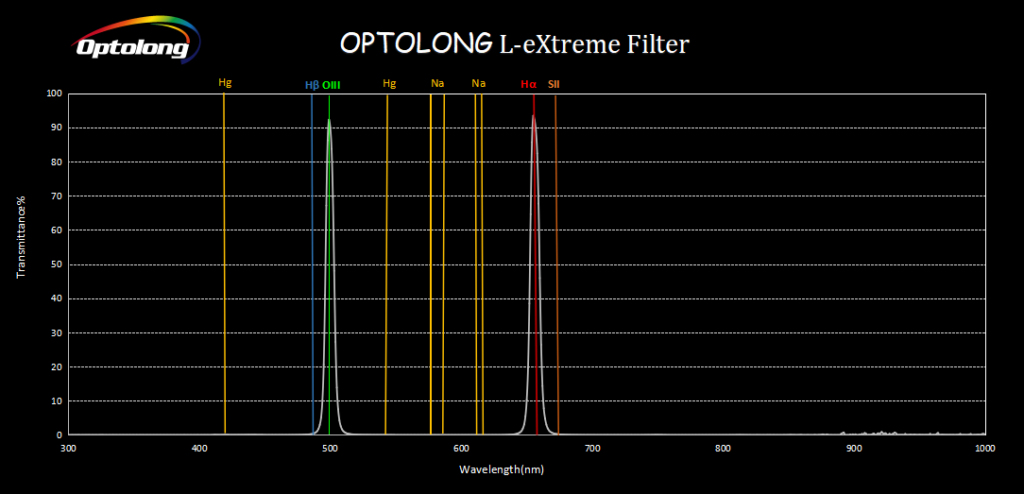 Optolong L-eXtreme Filter Transmission Chart