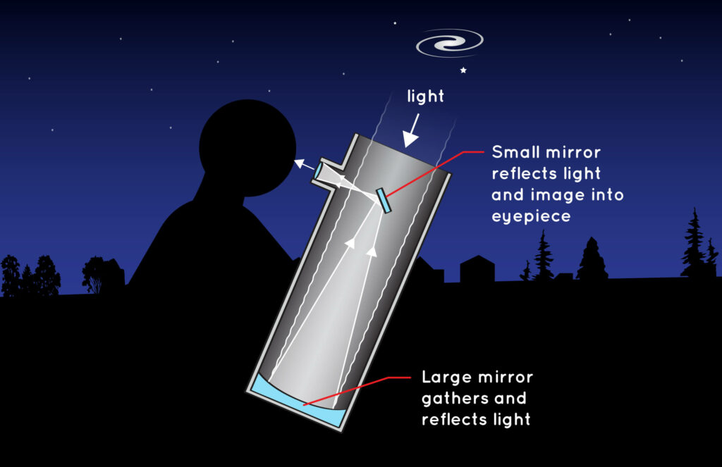why telescopes use mirrors